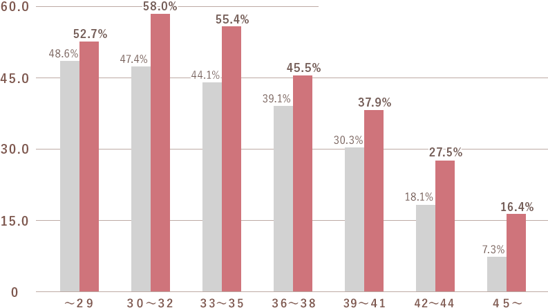 当院の治療における妊娠率