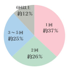 タイミング法グラフ
